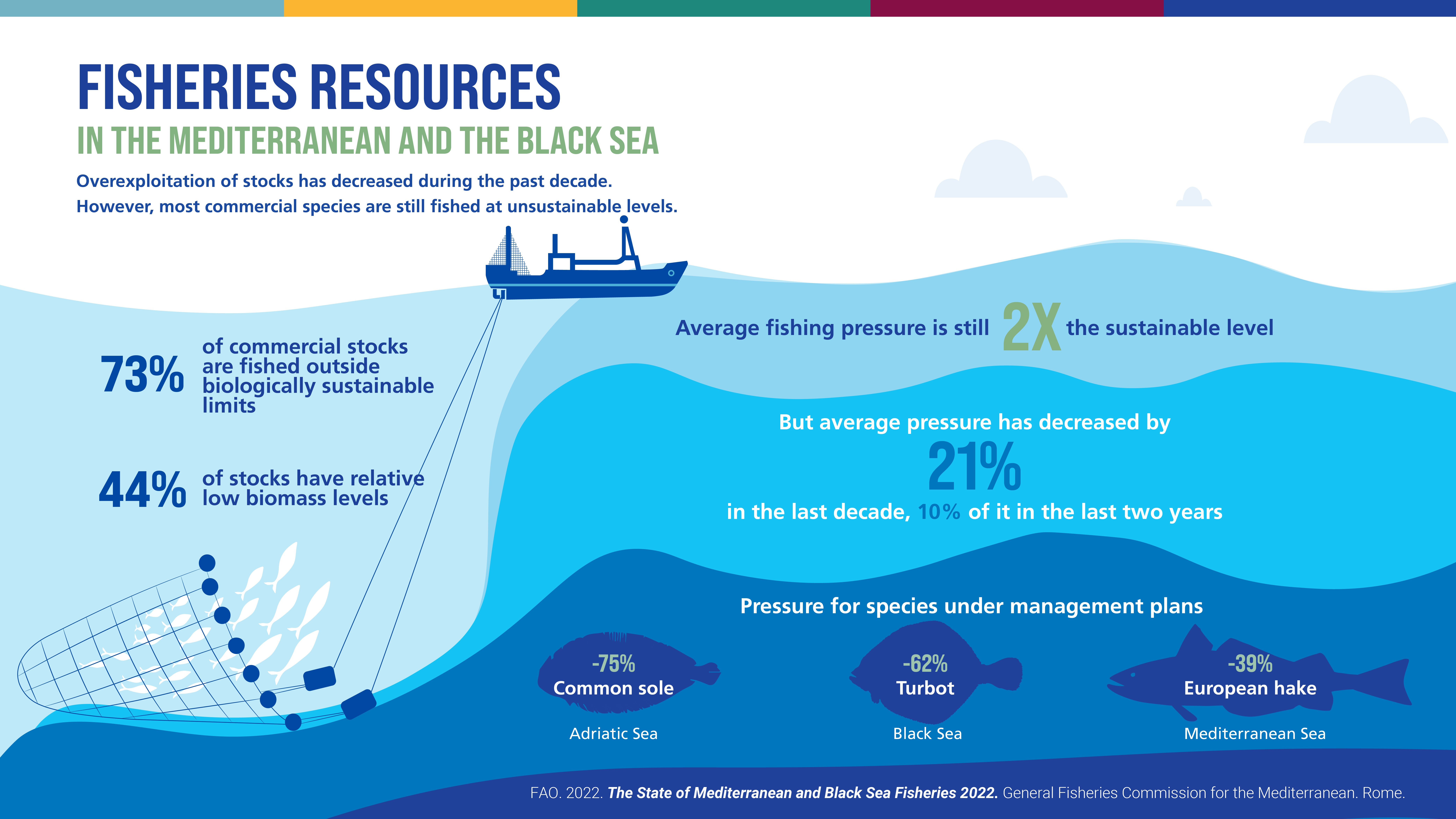 SoMFi 2022 General Fisheries Commission for the Mediterranean GFCM